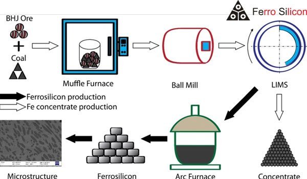 how to product ferro silicon