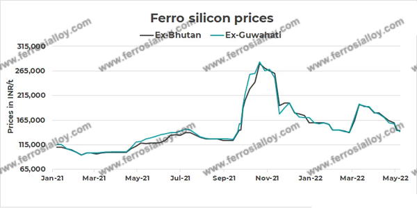 ferro silicon price