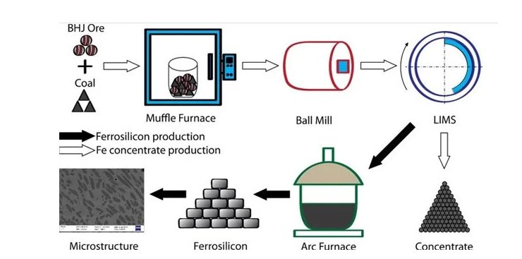 ferrosilicon production